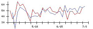 日本調理機の値上がり確率推移