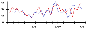 ビューティガレージの値上がり確率推移