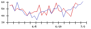 日本触媒の値上がり確率推移