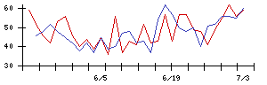 新日本製薬の値上がり確率推移
