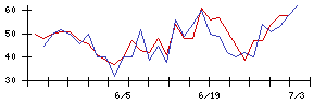 サークレイスの値上がり確率推移