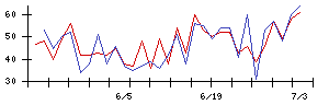 メディアリンクスの値上がり確率推移