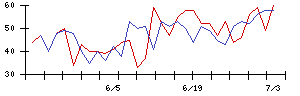 日本紙パルプ商事の値上がり確率推移