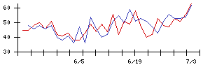丸建リースの値上がり確率推移