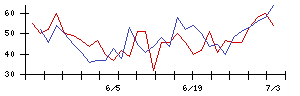 ショクブンの値上がり確率推移