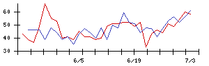 文教堂グループホールディングスの値上がり確率推移