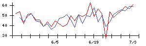 蔵王産業の値上がり確率推移