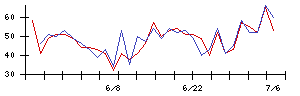 キオクシアホールディングスの値上がり確率推移