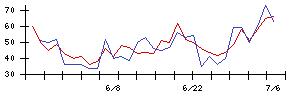 Ｓｙｎｓｐｅｃｔｉｖｅの値上がり確率推移