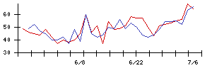 伊澤タオルの値上がり確率推移