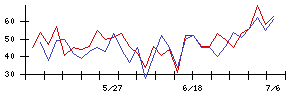 創健社の値上がり確率推移
