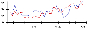 マルシェの値上がり確率推移