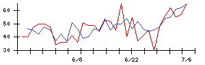 ＧＲＣＳの値上がり確率推移