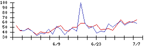 ＰｏｓｔＰｒｉｍｅの値上がり確率推移