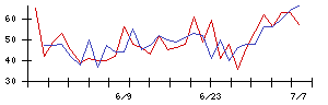 キューブシステムの値上がり確率推移