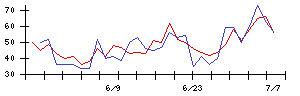 Ｓｙｎｓｐｅｃｔｉｖｅの値上がり確率推移