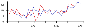 ウイン・パートナーズの値上がり確率推移