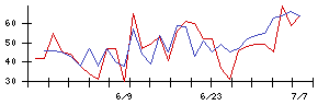 システムインテグレータの値上がり確率推移