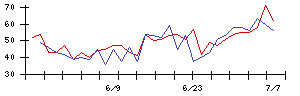 ＪＩＧ−ＳＡＷの値上がり確率推移