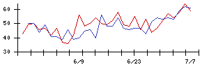 Ｕｂｉｃｏｍホールディングスの値上がり確率推移