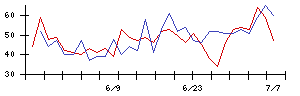 モビルスの値上がり確率推移