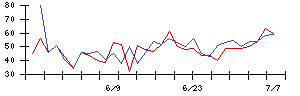 ヌーラボの値上がり確率推移