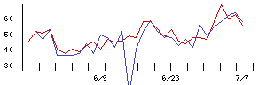 アンビスホールディングスの値上がり確率推移