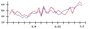 ジェイリースの値上がり確率推移