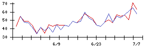 ニチリョクの値上がり確率推移