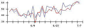丸藤シートパイルの値上がり確率推移