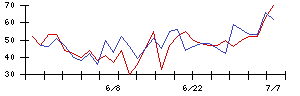 ＡＭＧホールディングスの値上がり確率推移