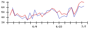 売れるネット広告社グループの値上がり確率推移