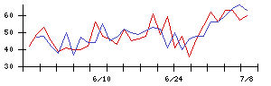 キューブシステムの値上がり確率推移
