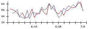 アドウェイズの値上がり確率推移