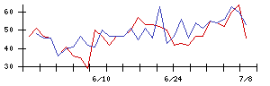Ａｉｍｉｎｇの値上がり確率推移