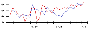 ダイキアクシスの値上がり確率推移