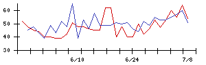 Ｔｒｕｅ　Ｄａｔａの値上がり確率推移