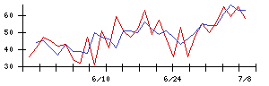 全保連の値上がり確率推移