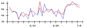 山洋電気の値上がり確率推移
