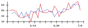 ＪＭＳの値上がり確率推移