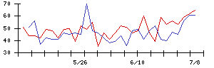 日本銀行の値上がり確率推移