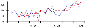 シーユーシーの値上がり確率推移