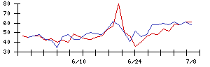 ＫＡＤＯＫＡＷＡの値上がり確率推移