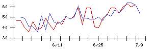 明豊ファシリティワークスの値上がり確率推移