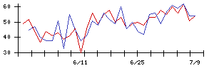 セグエグループの値上がり確率推移