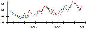 テリロジーホールディングスの値上がり確率推移