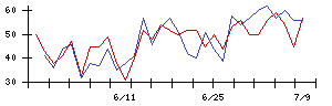 シキノハイテックの値上がり確率推移