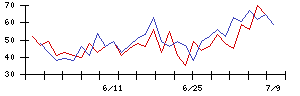 ゼットの値上がり確率推移