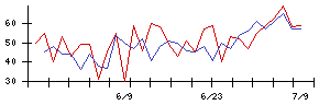 文溪堂の値上がり確率推移