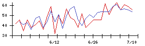 あじかんの値上がり確率推移